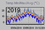 Temp Min/Max Graph Thumbnail